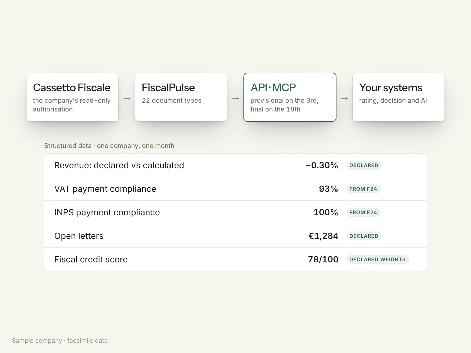 IMG API01 api Diagram: from the Cassetto Fiscale, with the company's read-only authorisation, to FiscalPulse, then via API or MCP to your systems; below, a window with one company's structured data for one month: revenue declared vs calculated −0.30%, VAT compliance 93%, INPS 100%, open letters €1,284, fiscal credit score 78/100. Sample company, facsimile data.