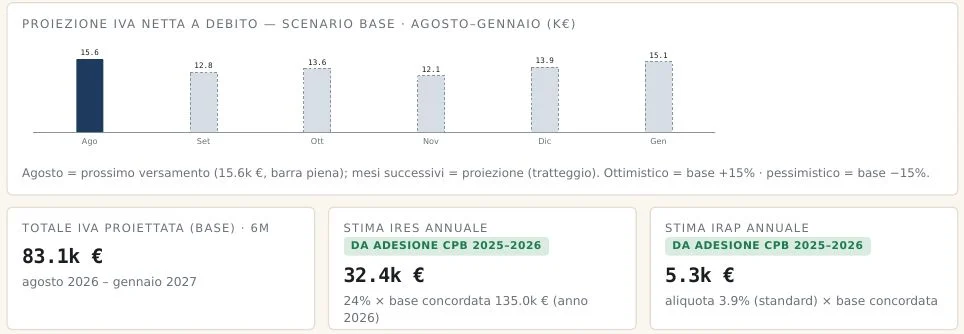 aurelia p13 proiezione iva Azienda di esempio · dati fac-simile